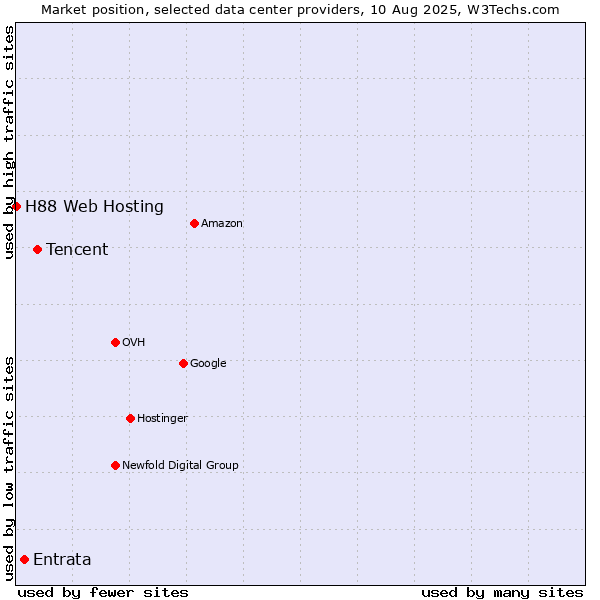 Market position of Tencent vs. Entrata vs. H88 Web Hosting