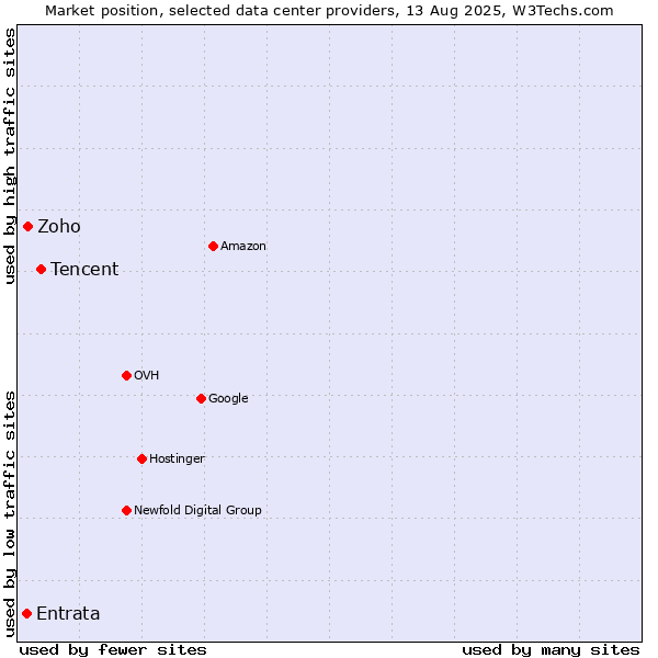 Market position of Tencent vs. Zoho vs. Entrata