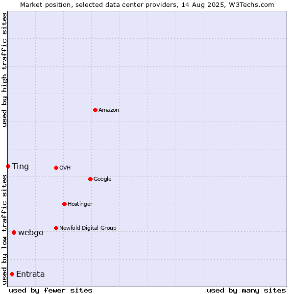 Market position of webgo vs. Entrata vs. Ting
