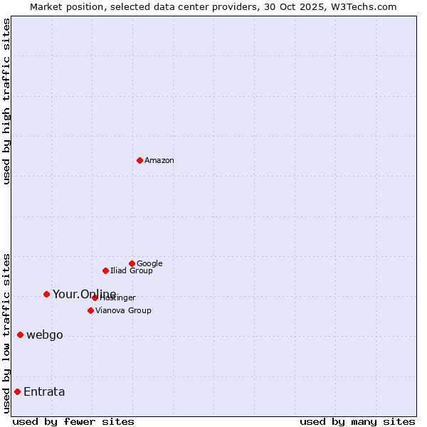 Market position of Your.Online vs. webgo vs. Entrata