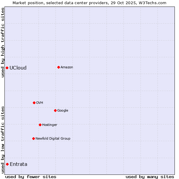 Market position of Entrata vs. UCloud