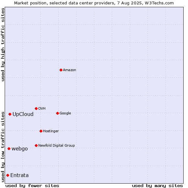 Market position of UpCloud vs. webgo vs. Entrata