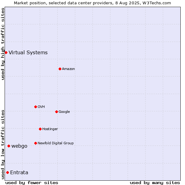 Market position of webgo vs. Entrata vs. Virtual Systems