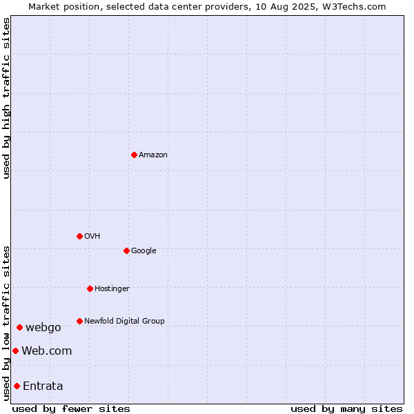 Market position of webgo vs. Entrata vs. Web.com