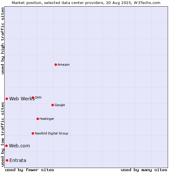 Market position of Entrata vs. Web Werks vs. Web.com