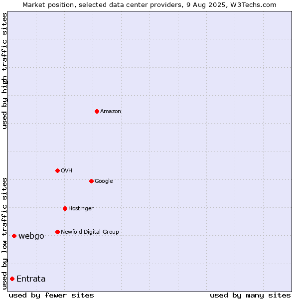 Market position of webgo vs. Entrata