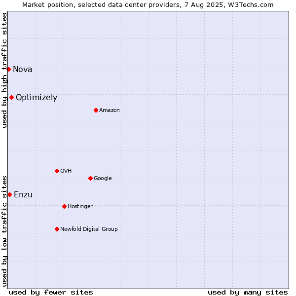 Market position of Optimizely vs. Enzu vs. Nova