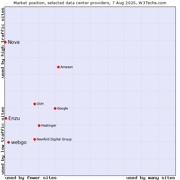 Market position of webgo vs. Enzu vs. Nova