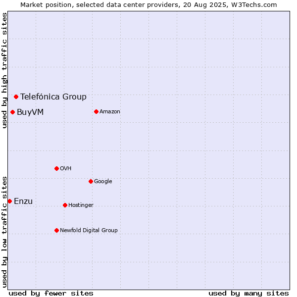 Market position of Telefónica Group vs. BuyVM vs. Enzu