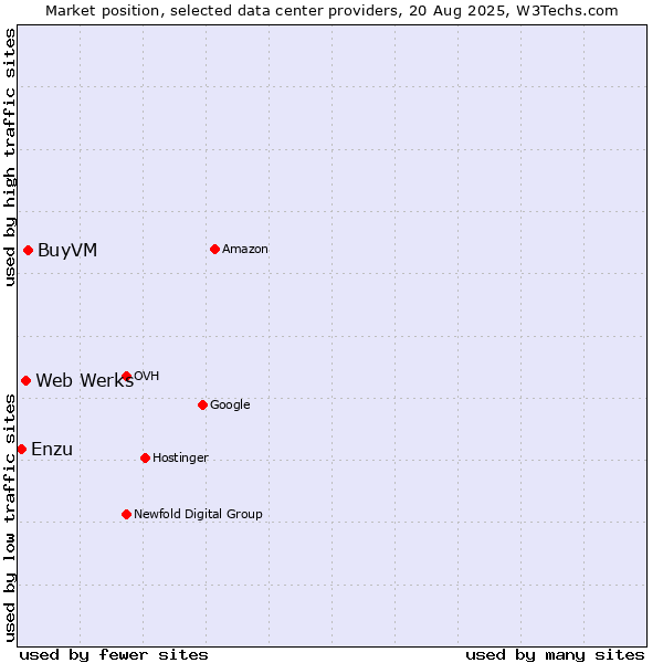Market position of BuyVM vs. Web Werks vs. Enzu