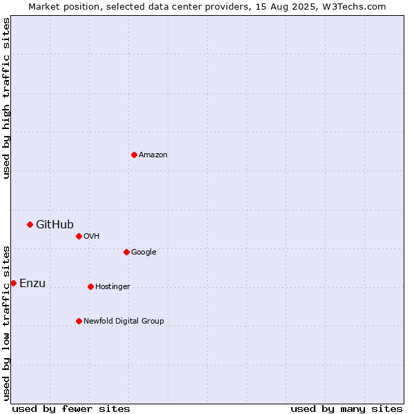 Market position of GitHub vs. Enzu