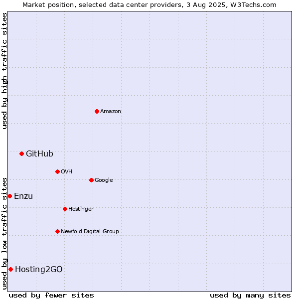 Market position of GitHub vs. Hosting2GO vs. Enzu