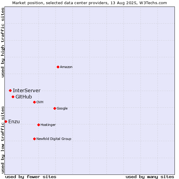 Market position of GitHub vs. InterServer vs. Enzu