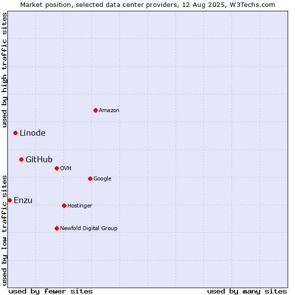 Market position of GitHub vs. Linode vs. Enzu