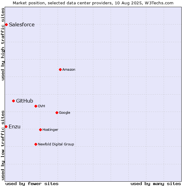 Market position of GitHub vs. Salesforce vs. Enzu
