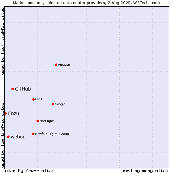 Market position of GitHub vs. webgo vs. Enzu