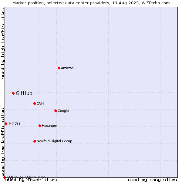 Market position of GitHub vs. Enzu vs. Wire & Wireless