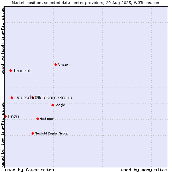 Market position of Deutsche Telekom Group vs. Tencent vs. Enzu