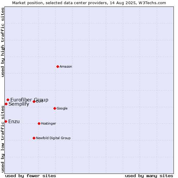 Market position of Eurofiber Group vs. Semplify vs. Enzu