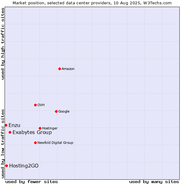 Market position of Exabytes Group vs. Hosting2GO vs. Enzu