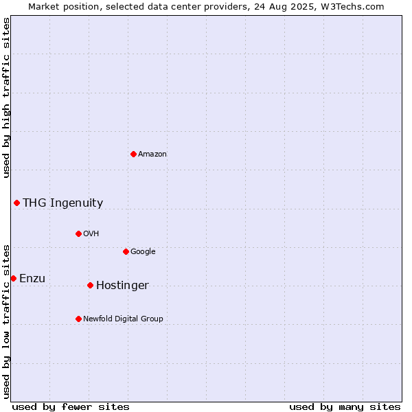 Market position of Hostinger vs. THG Ingenuity vs. Enzu