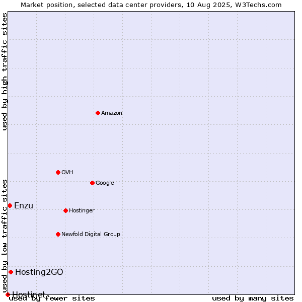 Market position of Hosting2GO vs. Enzu vs. Hostinet