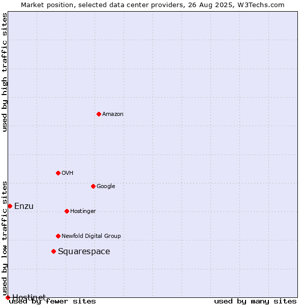 Market position of Squarespace vs. Enzu vs. Hostinet