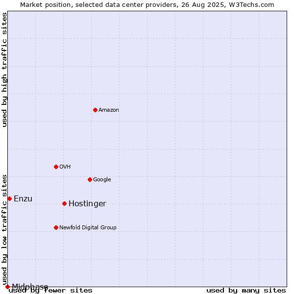 Market position of Hostinger vs. Enzu vs. Midphase