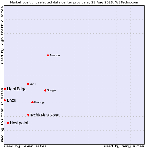 Market position of Hostpoint vs. LightEdge vs. Enzu