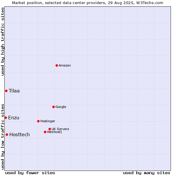 Market position of Hosttech vs. Tilaa vs. Enzu