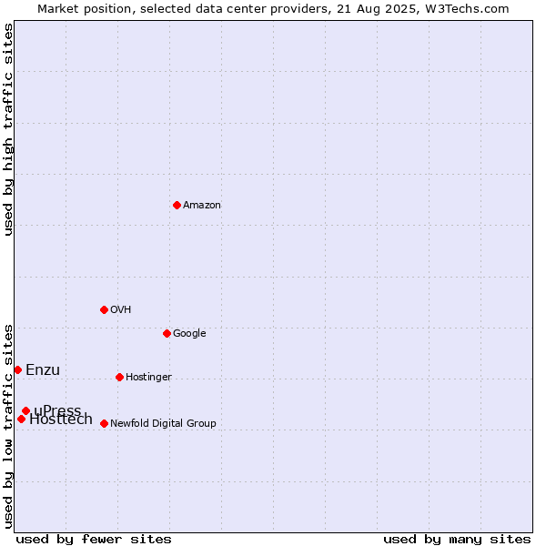 Market position of uPress vs. Hosttech vs. Enzu