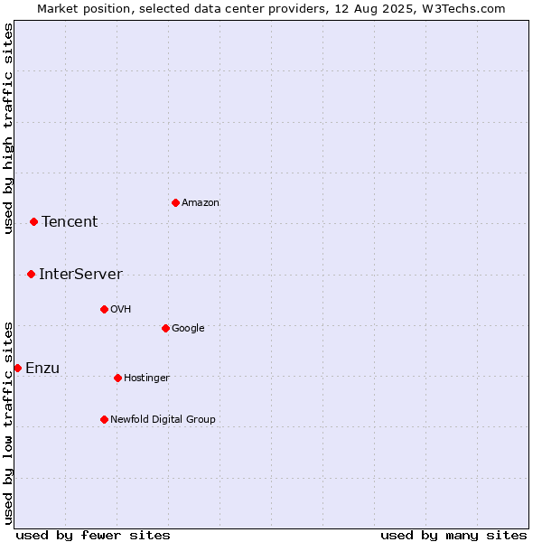 Market position of Tencent vs. InterServer vs. Enzu