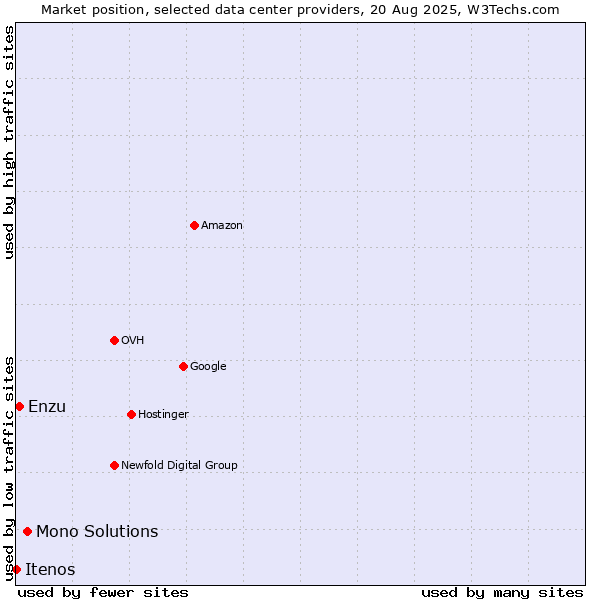 Market position of Mono Solutions vs. Enzu vs. Itenos