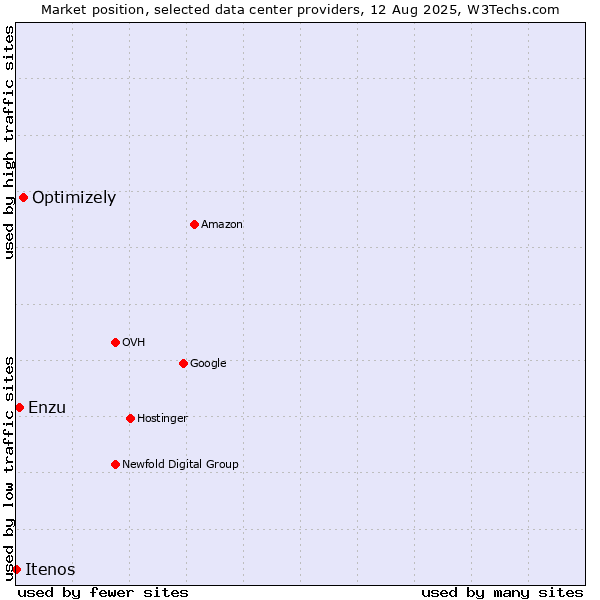 Market position of Optimizely vs. Enzu vs. Itenos