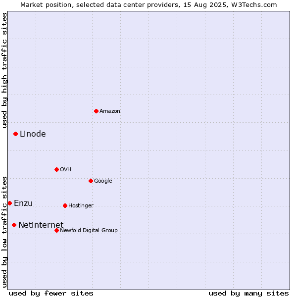 Market position of Linode vs. Netinternet vs. Enzu