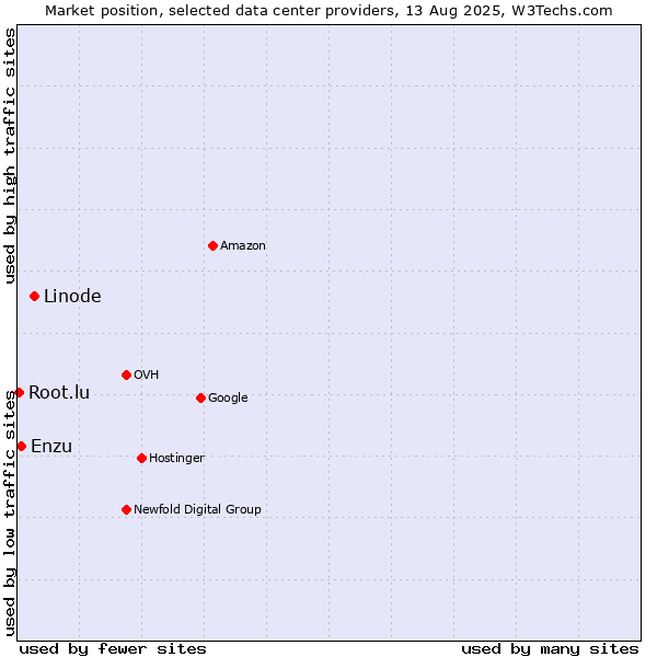 Market position of Linode vs. Enzu vs. Root.lu