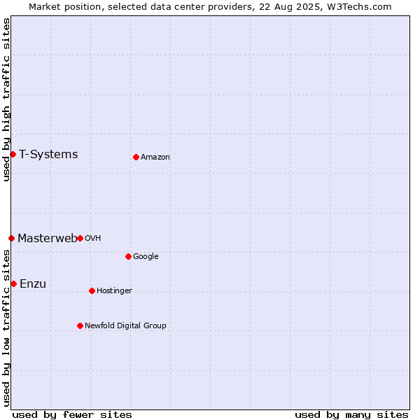 Market position of Enzu vs. T-Systems vs. Masterweb