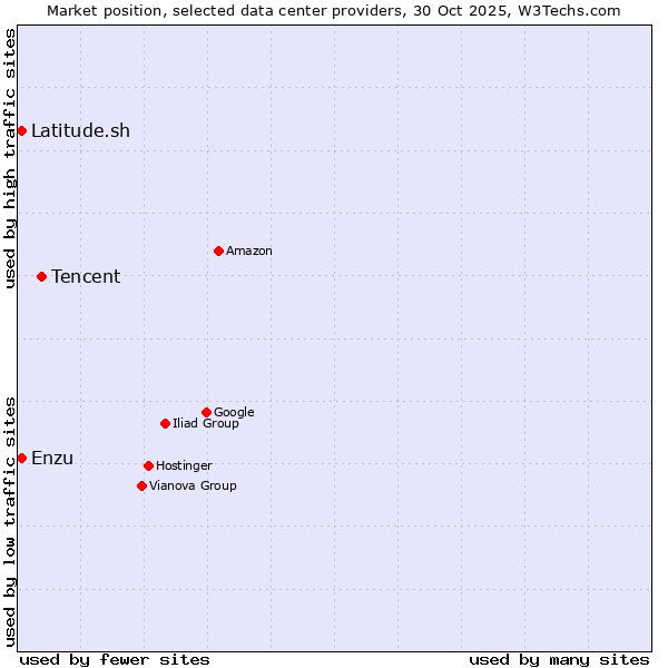 Market position of Tencent vs. Latitude.sh vs. Enzu