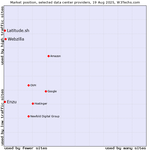 Market position of Webzilla vs. Enzu vs. Latitude.sh