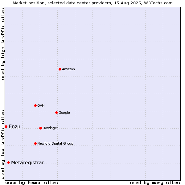 Market position of Metaregistrar vs. Enzu