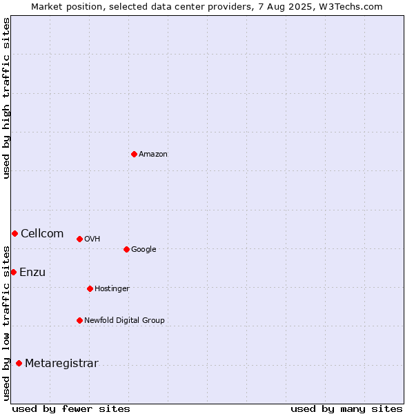 Market position of Metaregistrar vs. Cellcom vs. Enzu