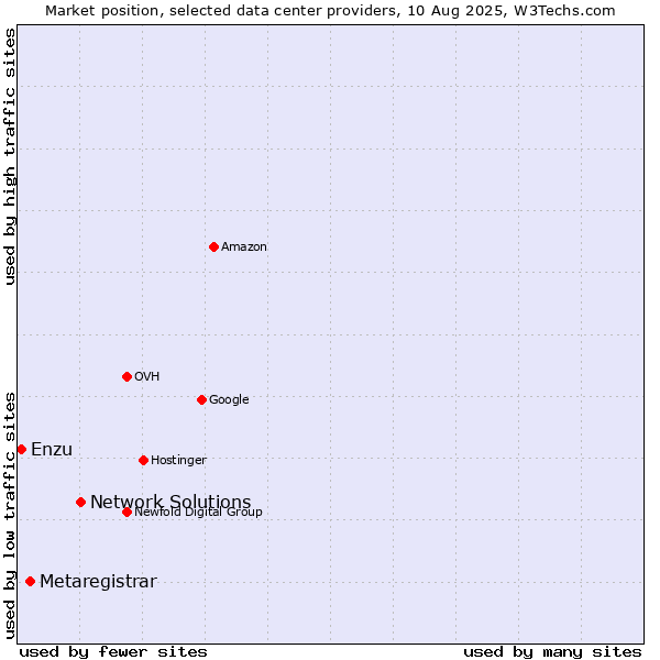 Market position of Network Solutions vs. Metaregistrar vs. Enzu