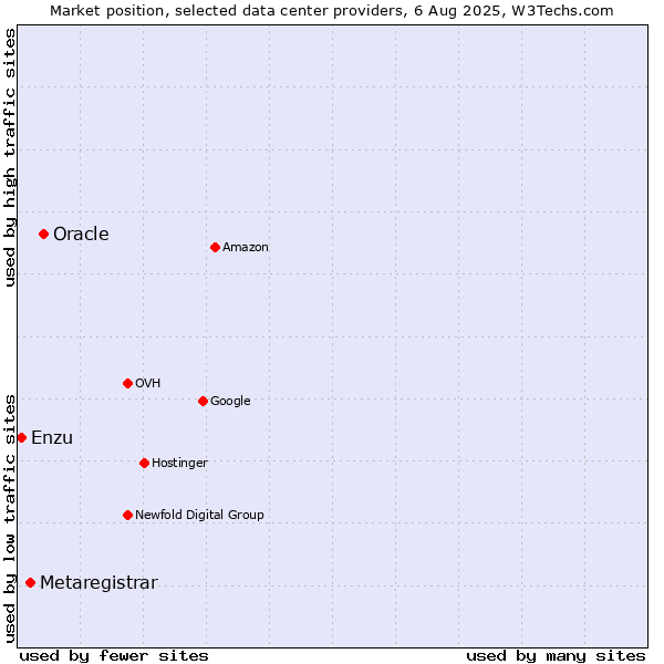 Market position of Oracle vs. Metaregistrar vs. Enzu