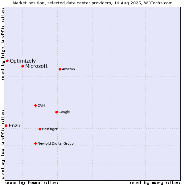 Market position of Microsoft vs. Optimizely vs. Enzu