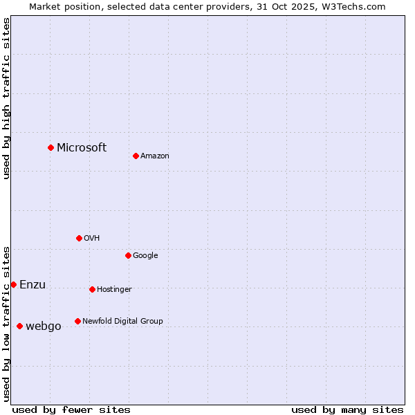 Market position of Microsoft vs. webgo vs. Enzu