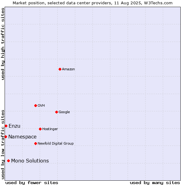 Market position of Mono Solutions vs. Enzu vs. Namespace