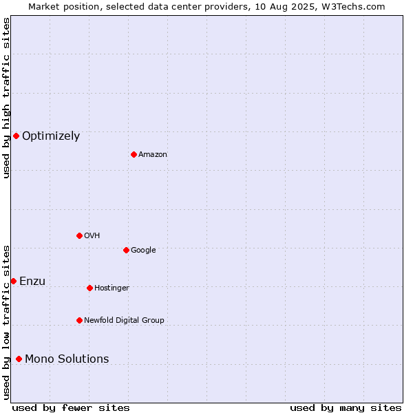 Market position of Mono Solutions vs. Optimizely vs. Enzu