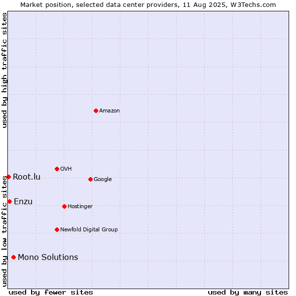 Market position of Mono Solutions vs. Enzu vs. Root.lu