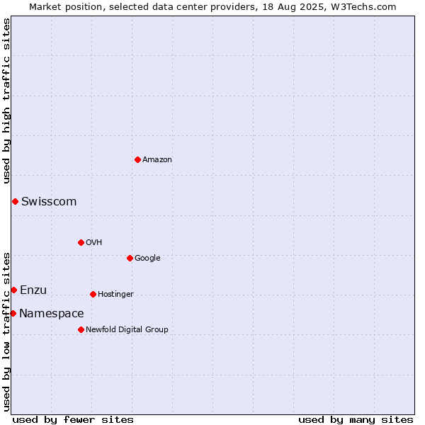 Market position of Swisscom vs. Enzu vs. Namespace