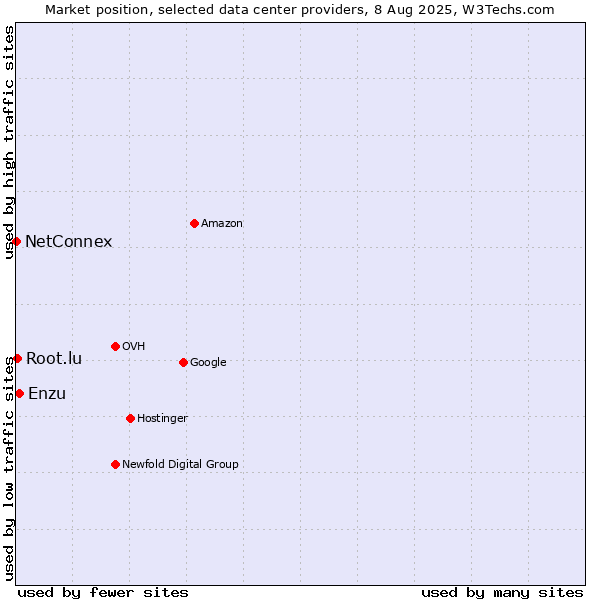 Market position of Enzu vs. Root.lu vs. NetConnex